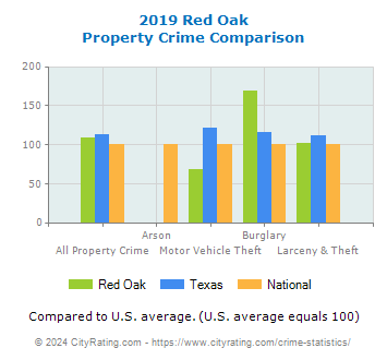 Red Oak Property Crime vs. State and National Comparison