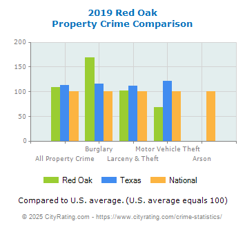 Red Oak Property Crime vs. State and National Comparison