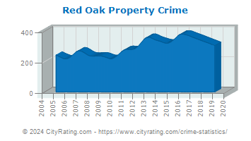 Red Oak Property Crime