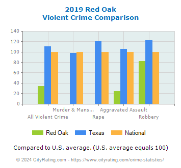 Red Oak Violent Crime vs. State and National Comparison