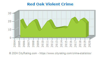 Red Oak Violent Crime