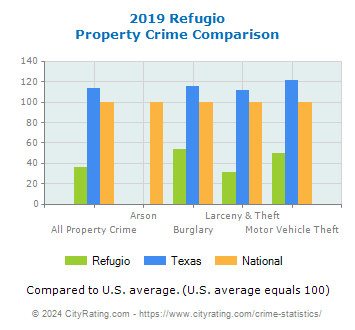 Refugio Property Crime vs. State and National Comparison
