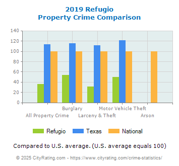 Refugio Property Crime vs. State and National Comparison