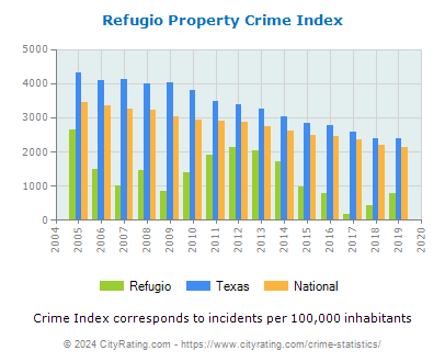 Refugio Property Crime vs. State and National Per Capita