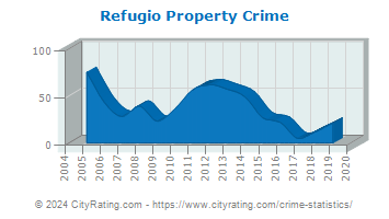 Refugio Property Crime