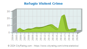 Refugio Violent Crime