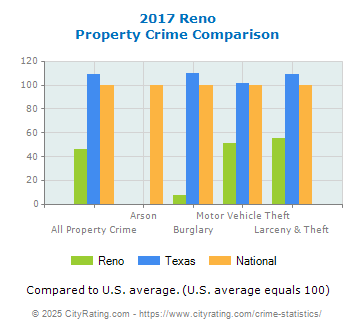 Reno Property Crime vs. State and National Comparison