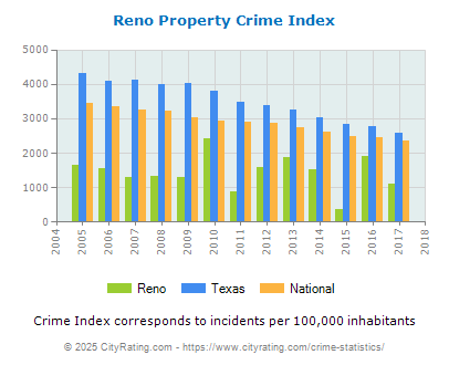 Reno Property Crime vs. State and National Per Capita