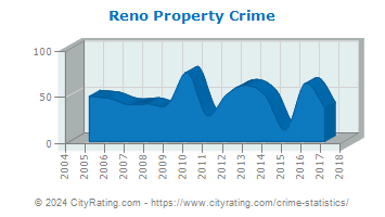 Reno Property Crime