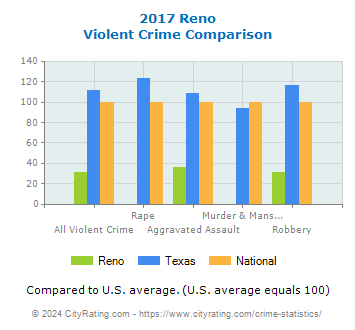 Reno Violent Crime vs. State and National Comparison