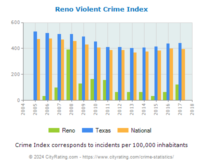 Reno Violent Crime vs. State and National Per Capita