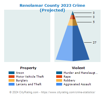Renolamar County Crime 2023