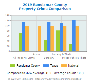 Renolamar County Property Crime vs. State and National Comparison