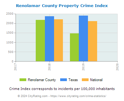 Renolamar County Property Crime vs. State and National Per Capita