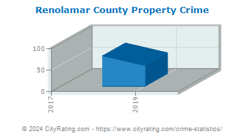 Renolamar County Property Crime