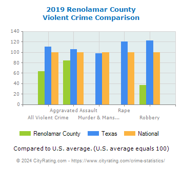 Renolamar County Violent Crime vs. State and National Comparison