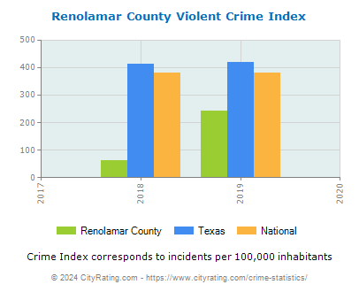 Renolamar County Violent Crime vs. State and National Per Capita