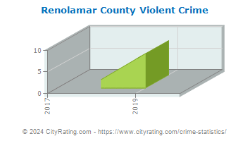 Renolamar County Violent Crime