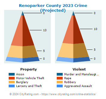 Renoparker County Crime 2023