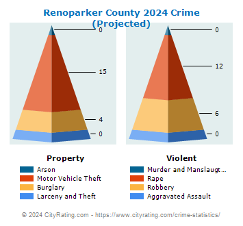 Renoparker County Crime 2024