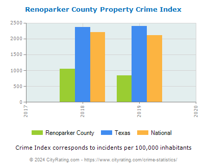 Renoparker County Property Crime vs. State and National Per Capita