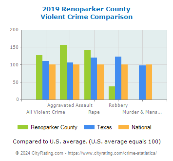 Renoparker County Violent Crime vs. State and National Comparison