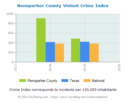 Renoparker County Violent Crime vs. State and National Per Capita