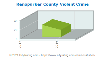 Renoparker County Violent Crime