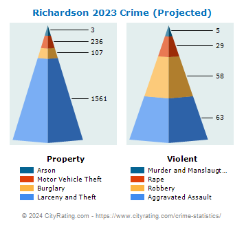 Richardson Crime 2023