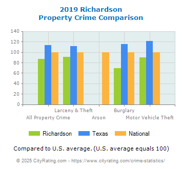 Richardson Property Crime vs. State and National Comparison