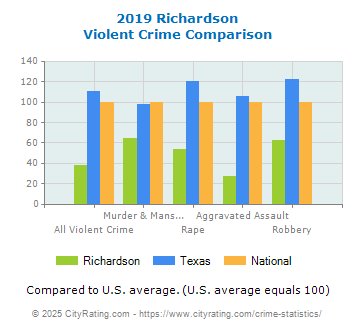 Richardson Violent Crime vs. State and National Comparison