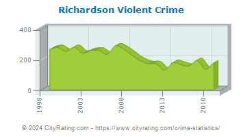 Richardson Violent Crime