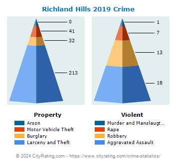 Richland Hills Crime 2019
