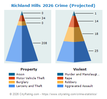 Richland Hills Crime 2026
