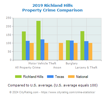 Richland Hills Property Crime vs. State and National Comparison