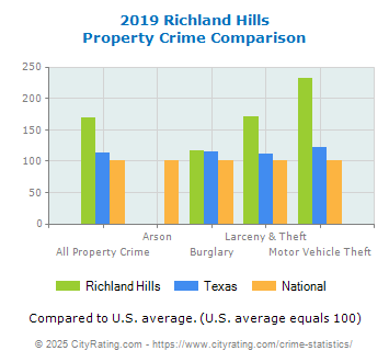 Richland Hills Property Crime vs. State and National Comparison