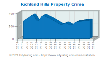 Richland Hills Property Crime