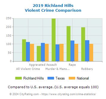 Richland Hills Violent Crime vs. State and National Comparison