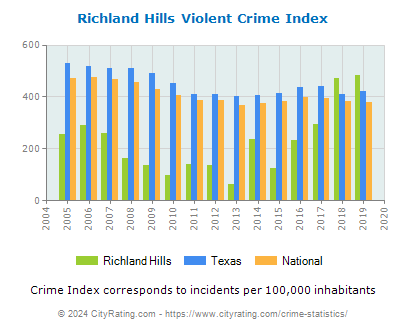 Richland Hills Violent Crime vs. State and National Per Capita