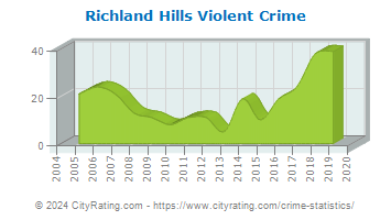 Richland Hills Violent Crime