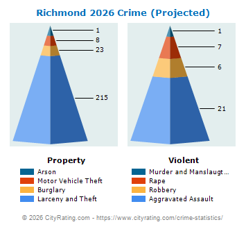 Richmond Crime 2026