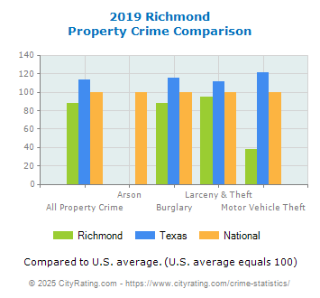 Richmond Property Crime vs. State and National Comparison