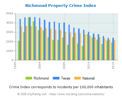 Richmond Property Crime vs. State and National Per Capita