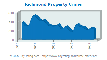 Richmond Property Crime