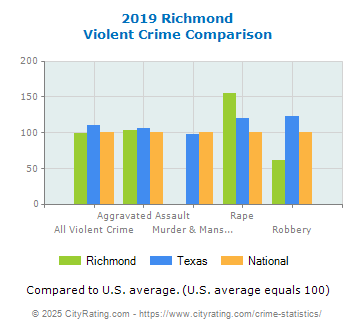 Richmond Violent Crime vs. State and National Comparison