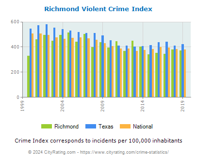 Richmond Violent Crime vs. State and National Per Capita