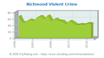 Richmond Violent Crime