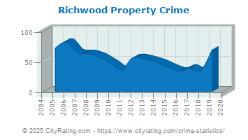 Richwood Property Crime