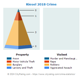 Riesel Crime 2018