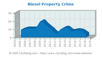 Riesel Property Crime